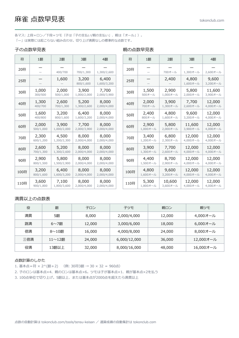 麻雀 点数早見表（PDF）のプレビュー