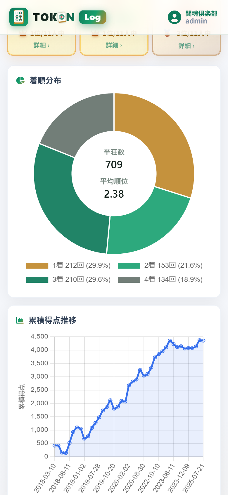 個人成績ページの画面