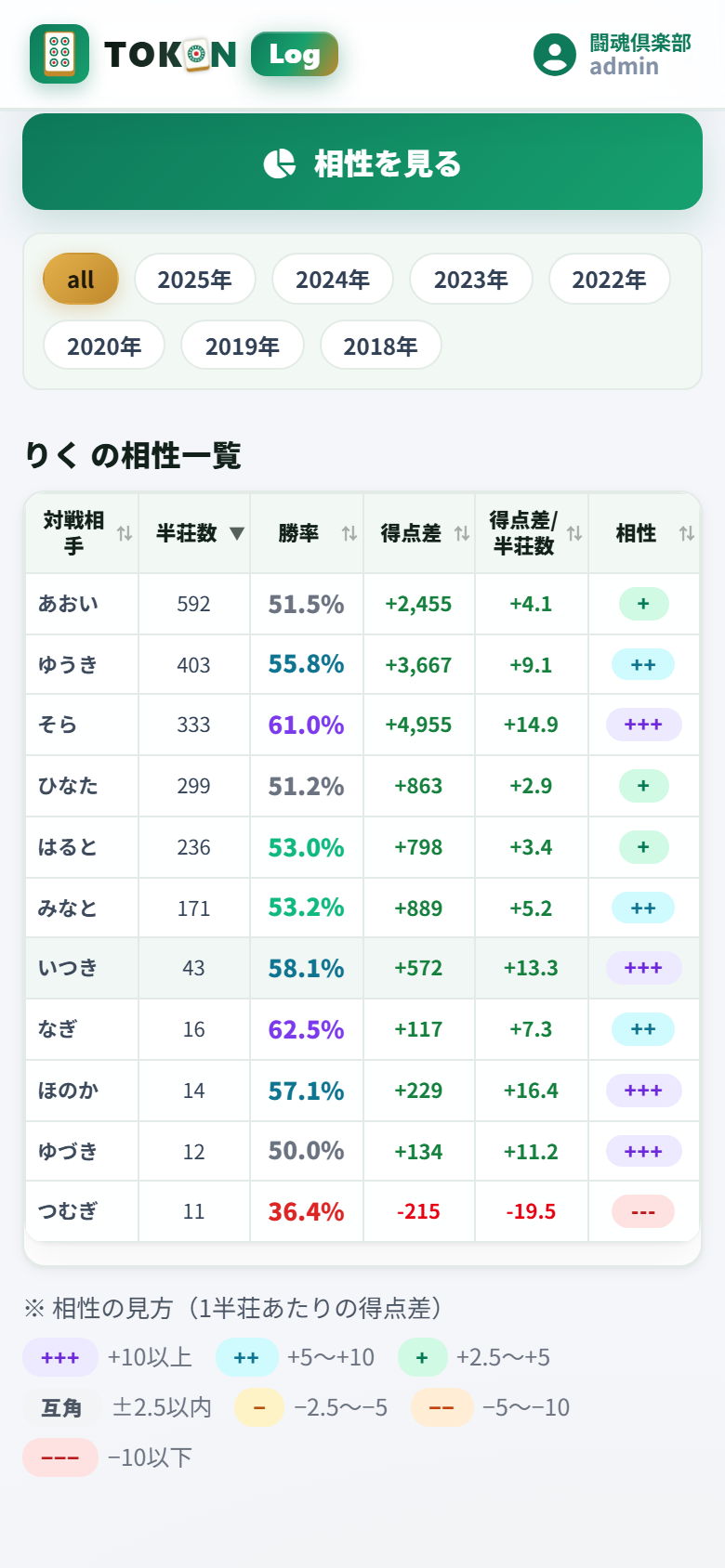 共有と相性分析の画面